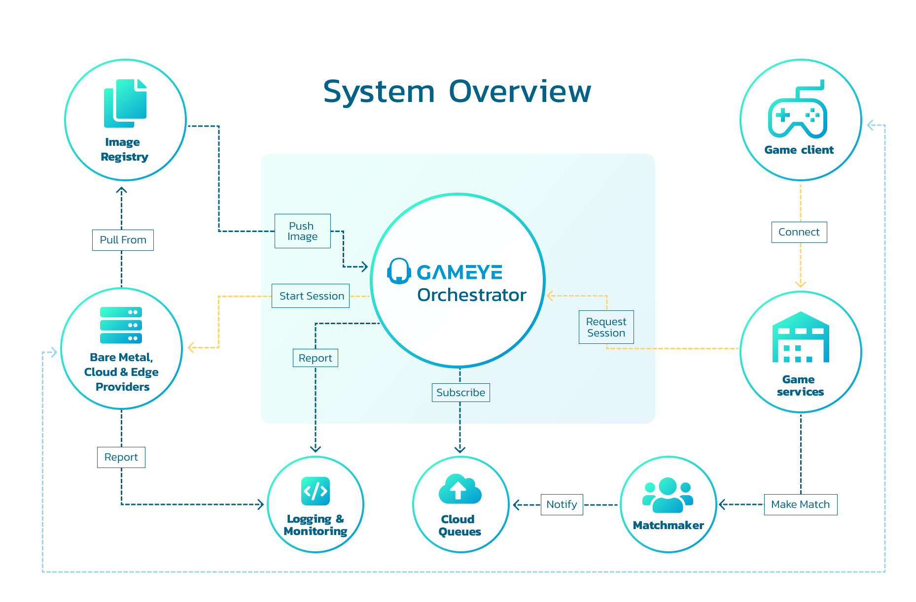 Upload once, deploy everywhere. Gameye links together all your server providers.